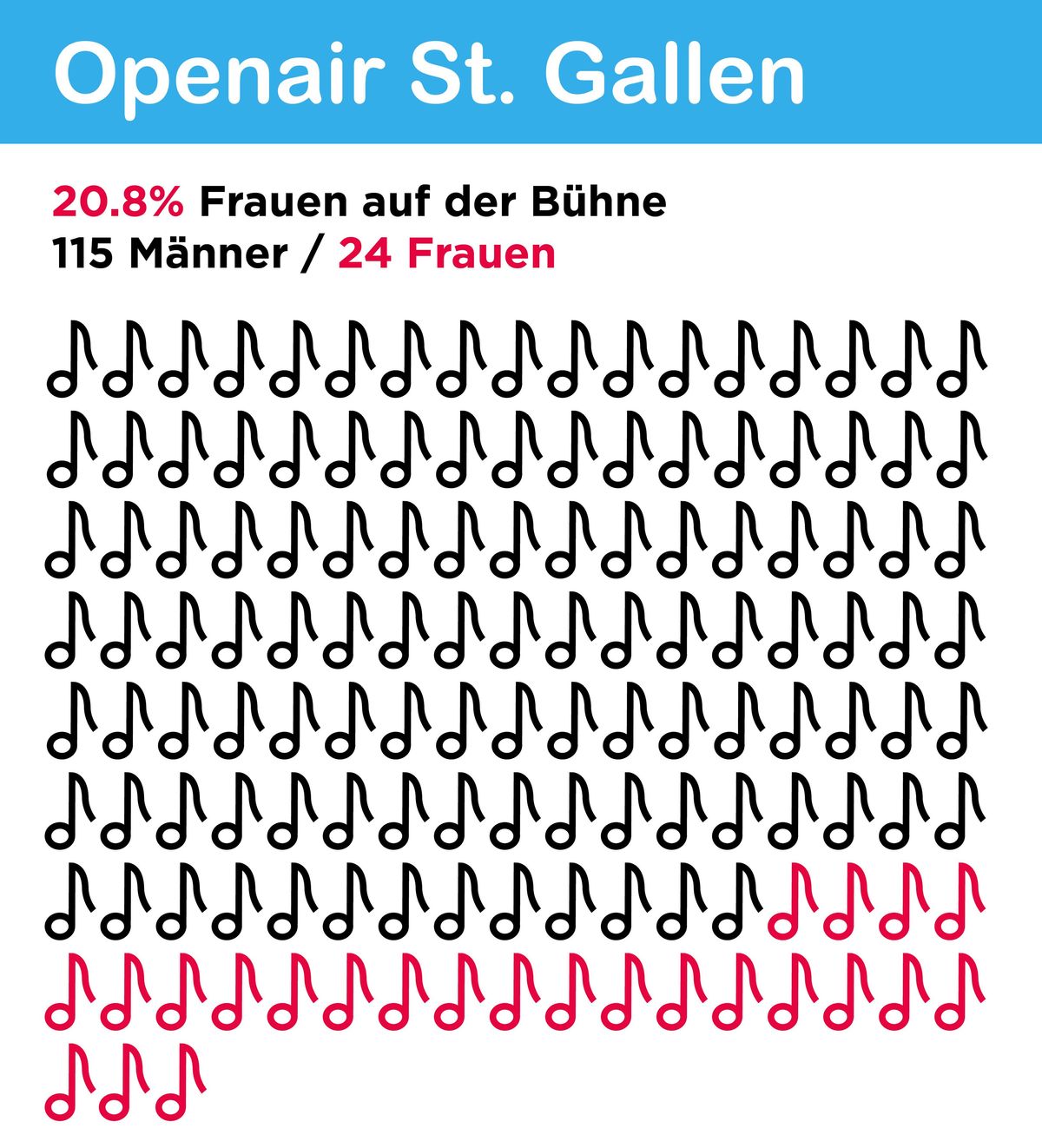 Article image for Nur 13 Prozent der Musiker*innen an Schweizer Festivals sind weiblich. Warum?