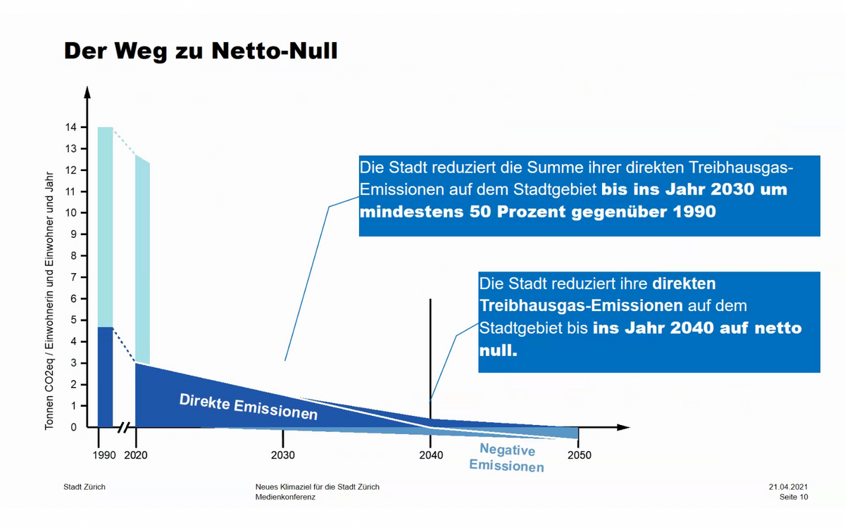 Article image for Der Klimastreik tobt: Stadtrat will Netto-Null bis 2040