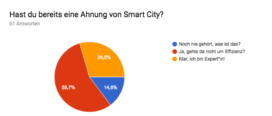 Article image for Umfrage zeigt: Das wollt ihr von Smart City
